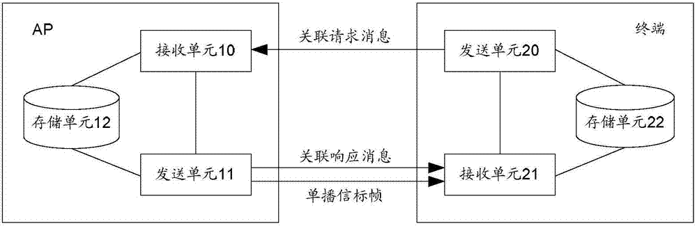 一种终端关联AP的方法、装置及系统与流程