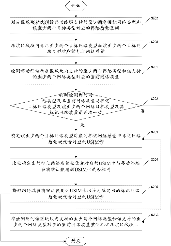 網(wǎng)絡(luò)切換方法及移動終端與流程