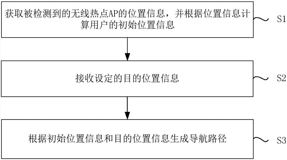 室內(nèi)導(dǎo)航方法和裝置與流程