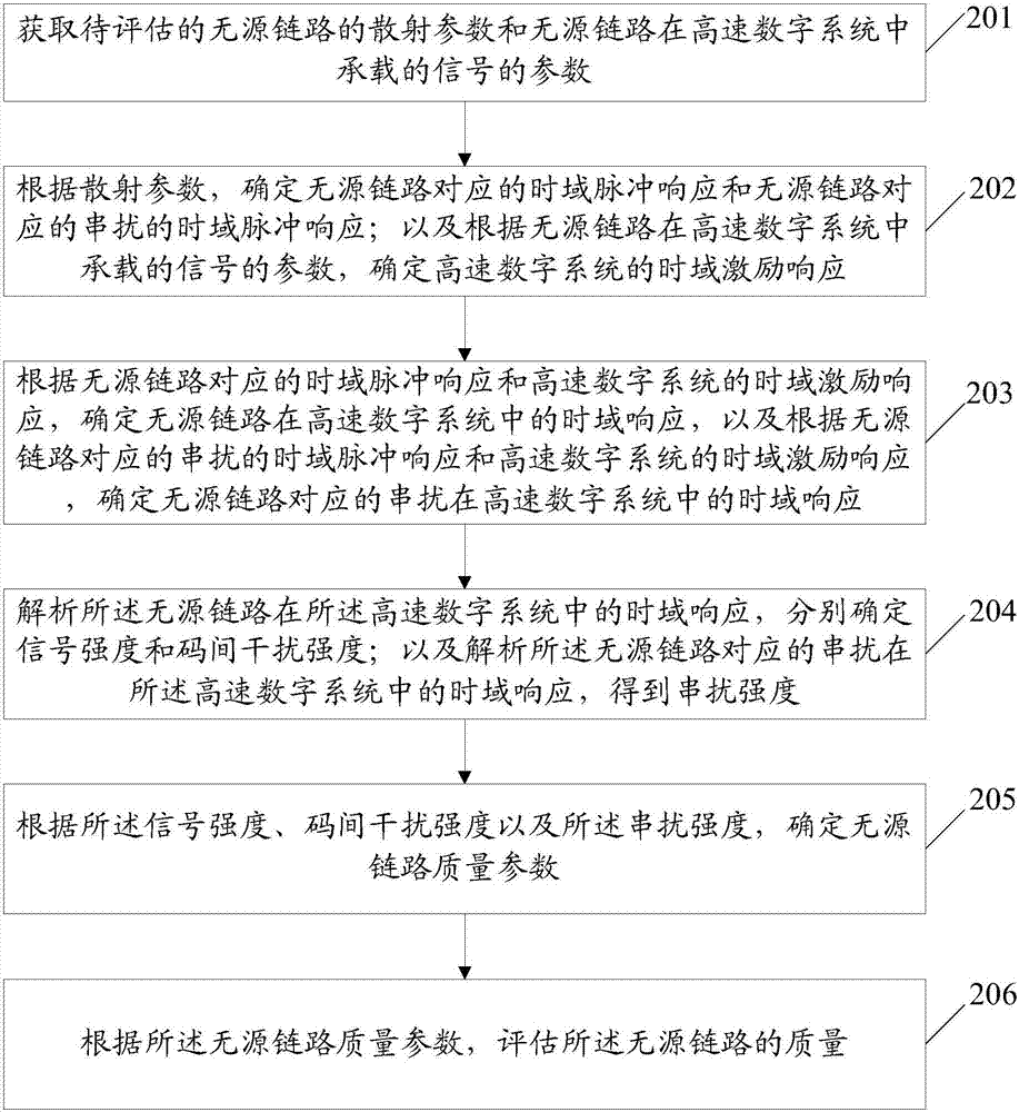 評(píng)估無源鏈路質(zhì)量的方法及裝置與流程