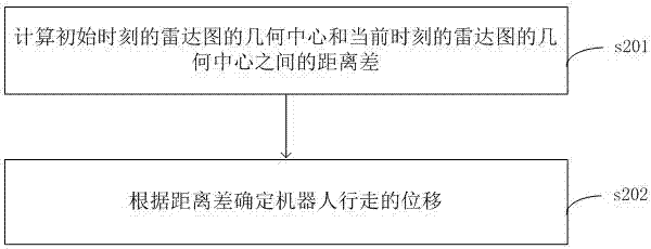 獲取機器人行走狀態(tài)的方法及裝置與流程