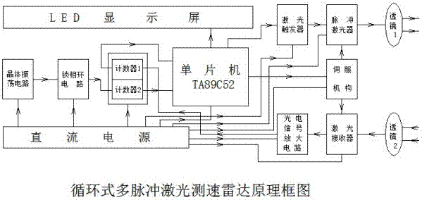 循环式多脉冲激光测速雷达与控制方法与流程