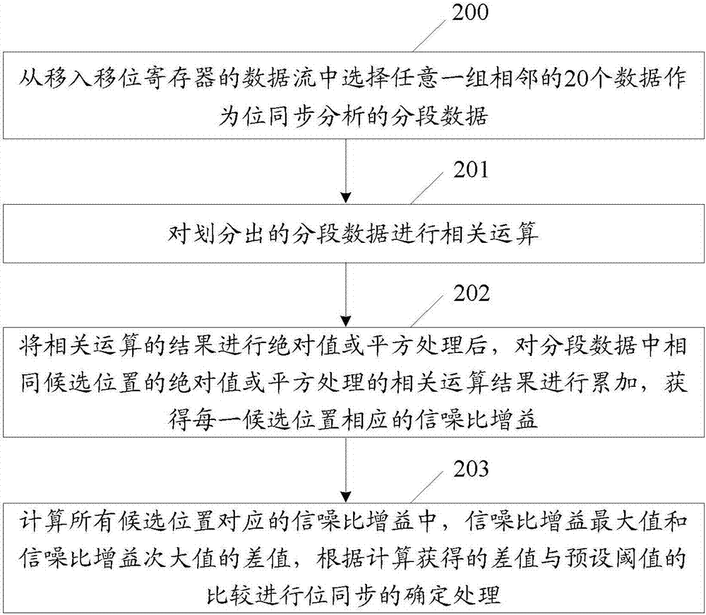 一种实现位同步的方法及装置与流程