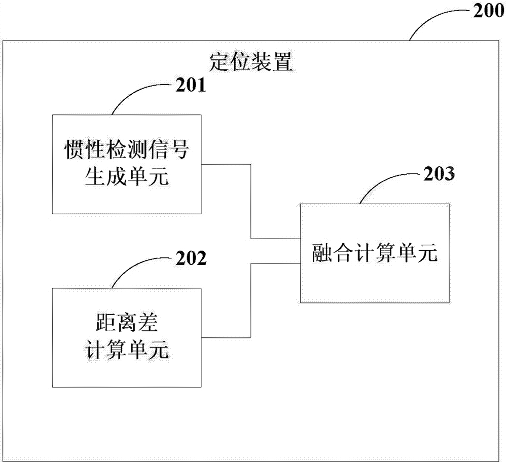 定位方法、定位装置和电子设备与流程