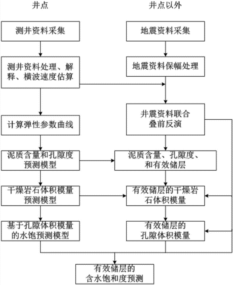 巖相控制下的密度預測方法和裝置與流程