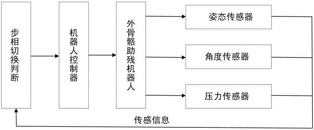 基于邏輯回歸的外骨骼助殘機(jī)器人步相切換方法與流程