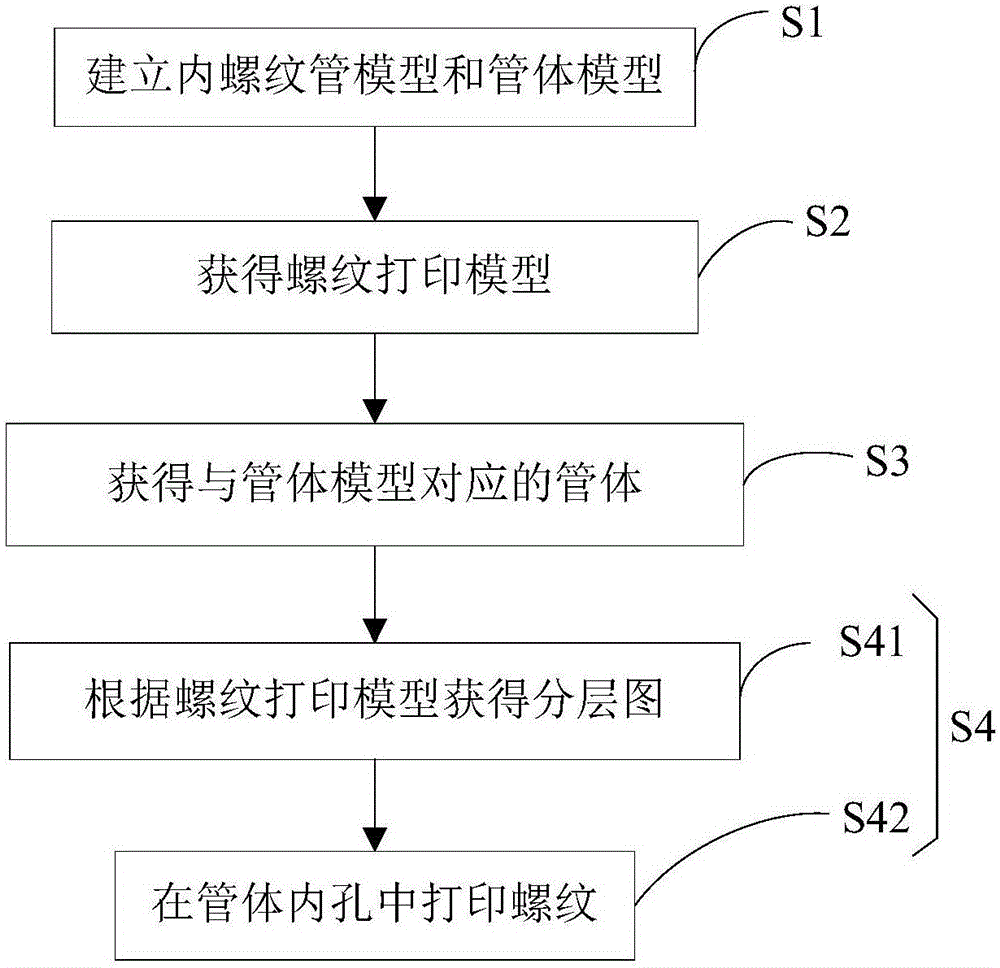 一種螺紋管結(jié)構(gòu)打印方法與流程