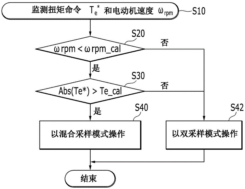 用于混合動(dòng)力車的逆變器控制方法與流程