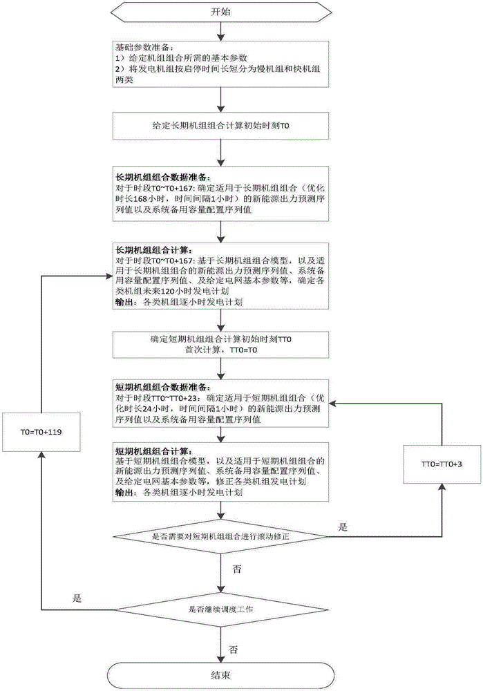 一種基于兩階段機(jī)組組合的新能源優(yōu)先調(diào)度方法與流程