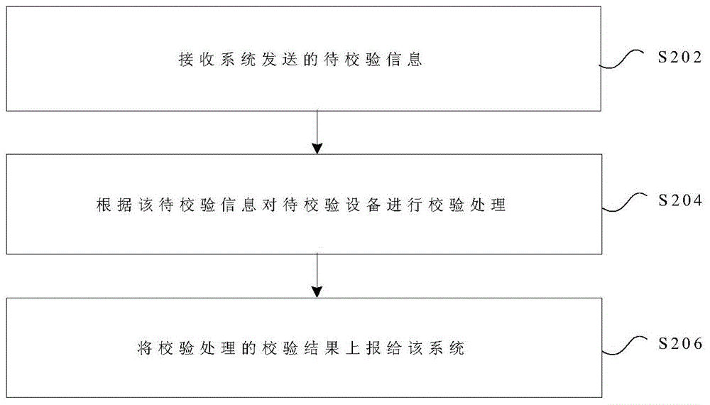 校驗處理方法、裝置及系統(tǒng)與流程