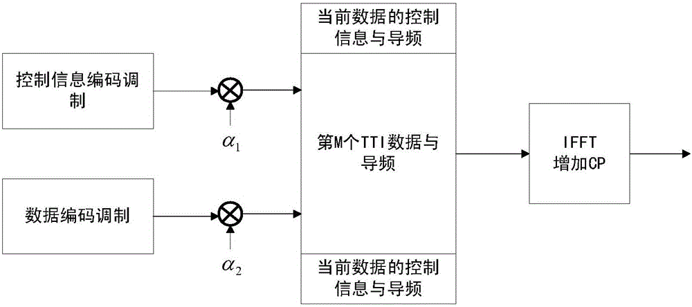 一種頻分復(fù)用系統(tǒng)中控制信息與數(shù)據(jù)復(fù)用的方法與流程