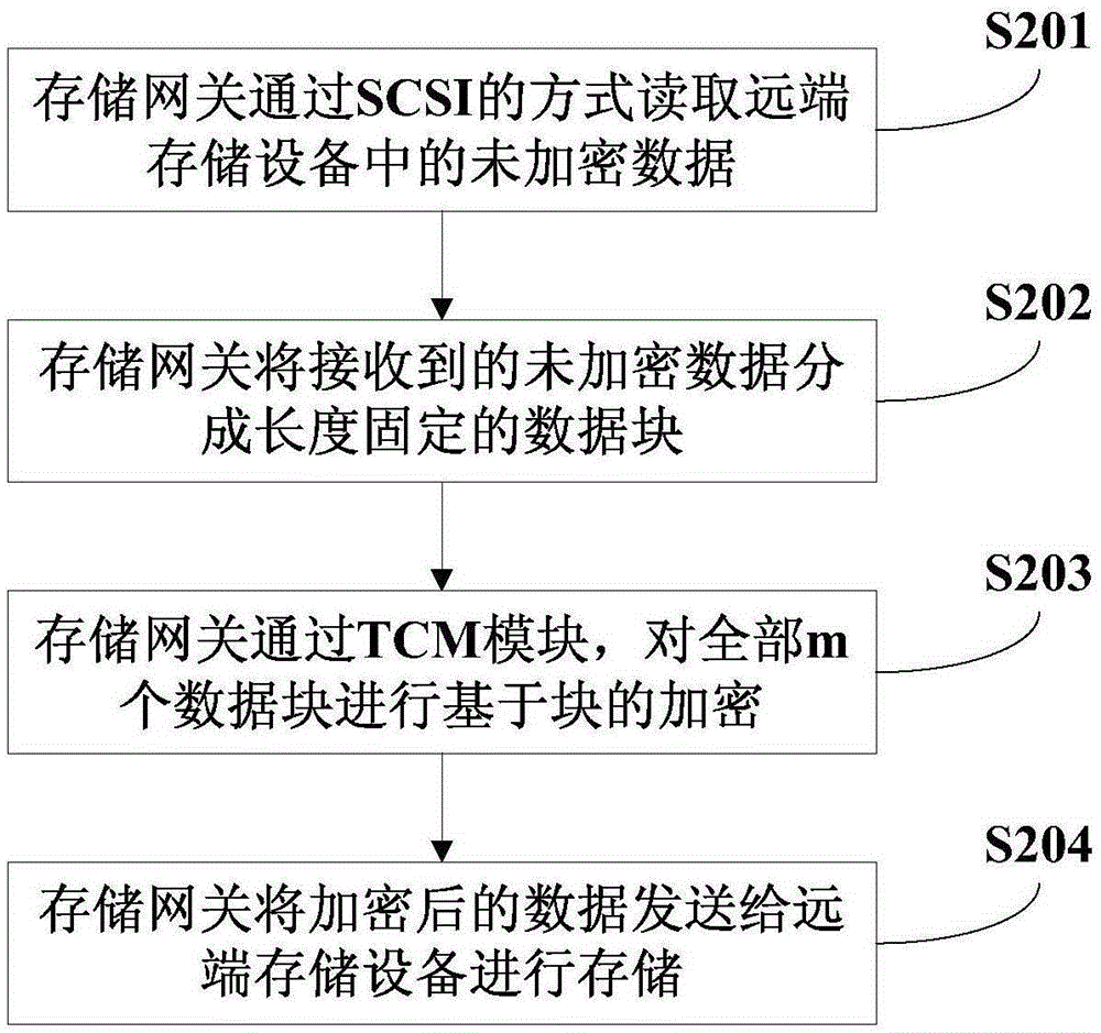 一種遠(yuǎn)端存儲(chǔ)設(shè)備的數(shù)據(jù)加密方法、裝置及系統(tǒng)與流程