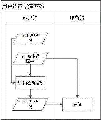 一種密碼使用方法與流程