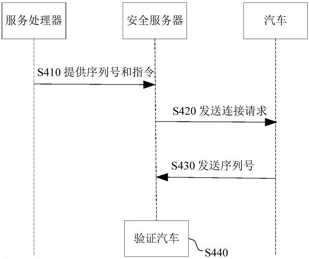 通過控制設(shè)備來和汽車通信的認證方法及其系統(tǒng)與流程