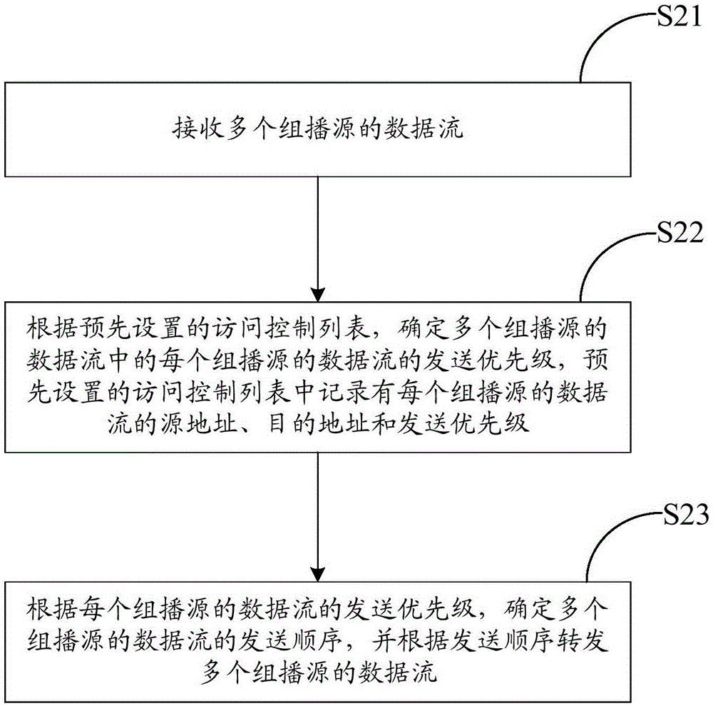 一種組播管理方法、裝置及交換設(shè)備與流程