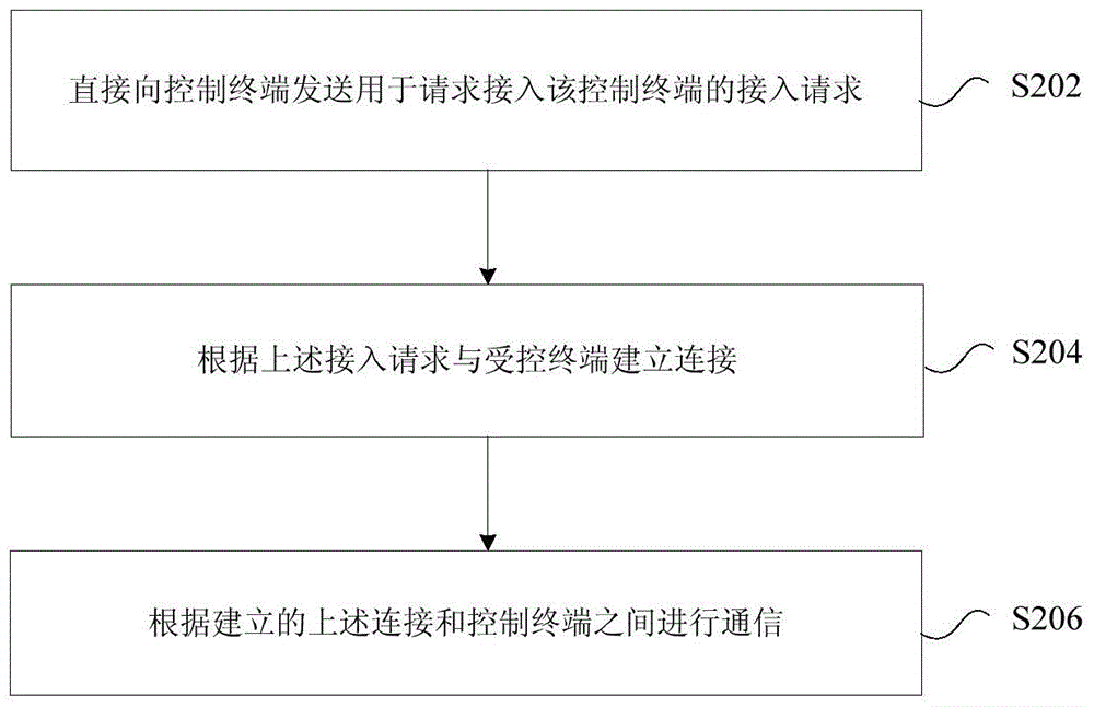 终端通信方法、装置、控制终端及受控终端与流程