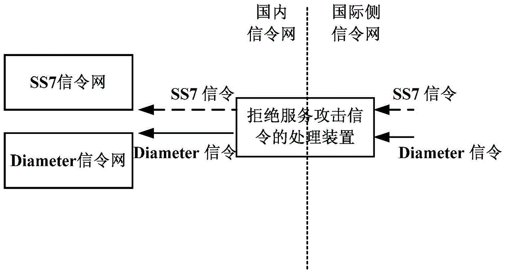 移動通信網(wǎng)絡(luò)中拒絕服務(wù)攻擊信令的處理方法和裝置與流程