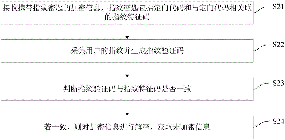 信息安全傳播方法及裝置與流程