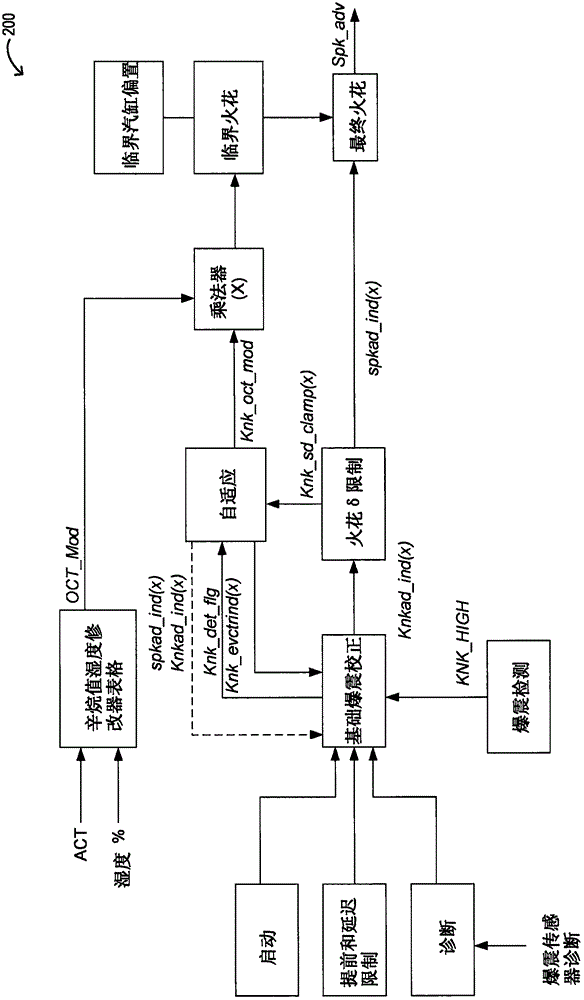 用于發(fā)動機控制的方法和系統(tǒng)與流程