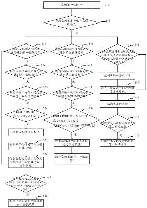 空調(diào)器壓縮機防燒毀控制方法和空調(diào)器與流程