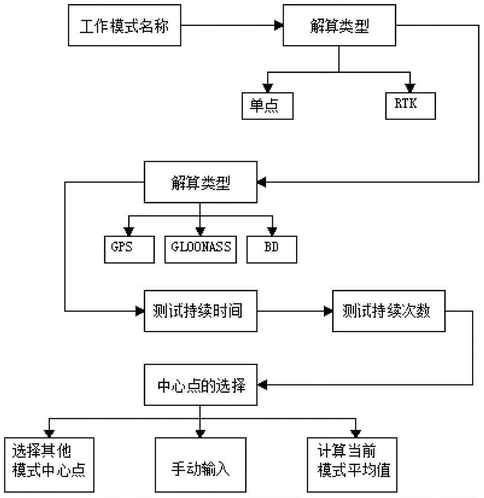 基于多模多频OEM板卡定位精度处理方法与流程