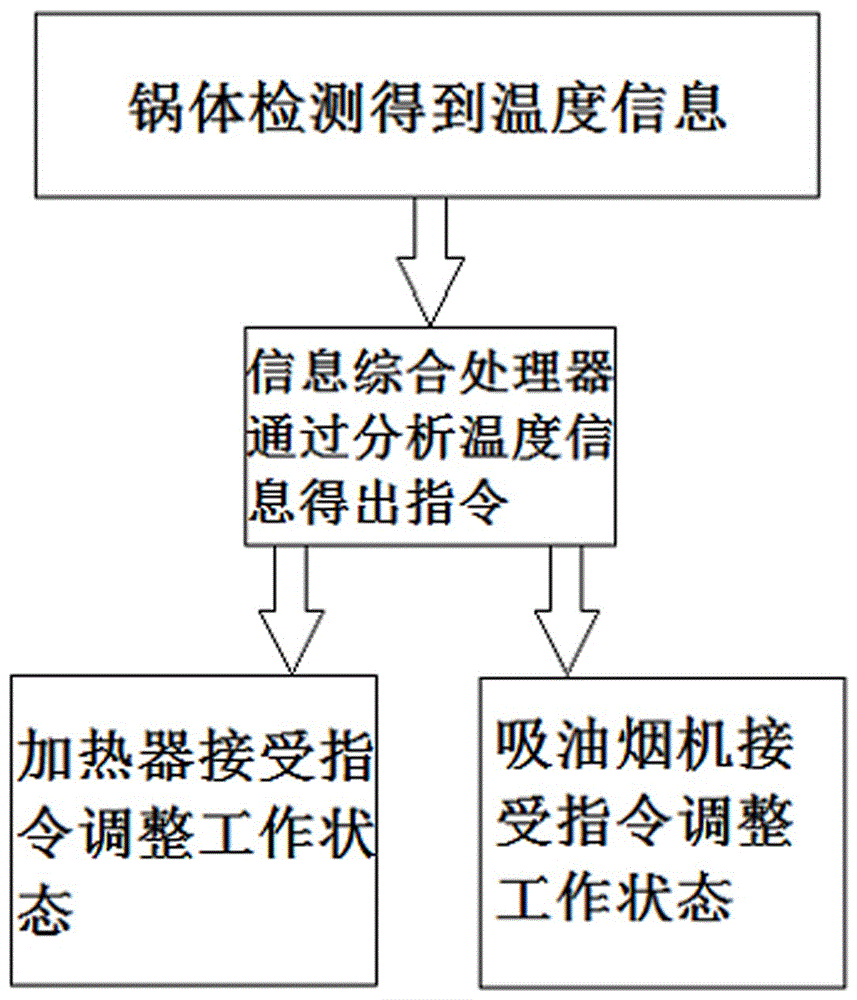 一种智能厨具的制作方法与工艺