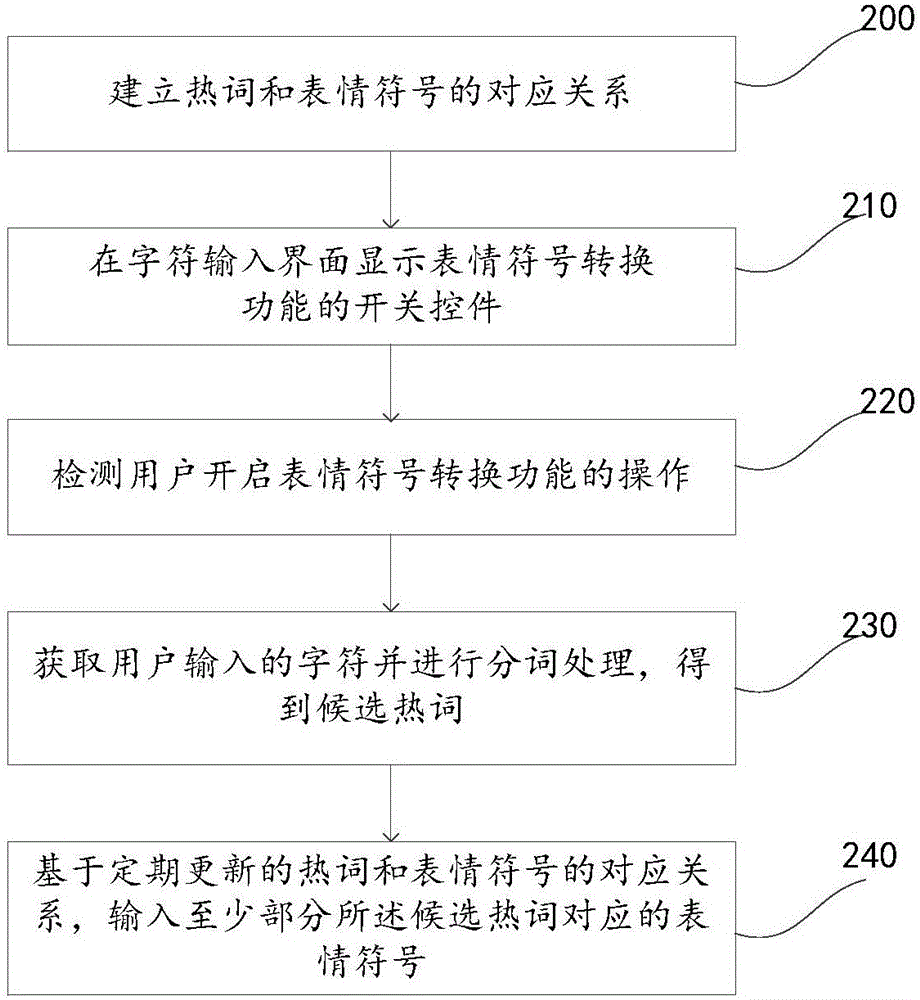 一種表情符號輸入方法及裝置與流程