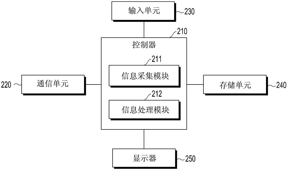 電子裝置和在電子裝置中處理通知的方法與流程