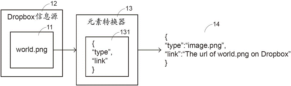 將多個信息源的信息及工具統(tǒng)一化的方法以及產(chǎn)品與裝置與流程