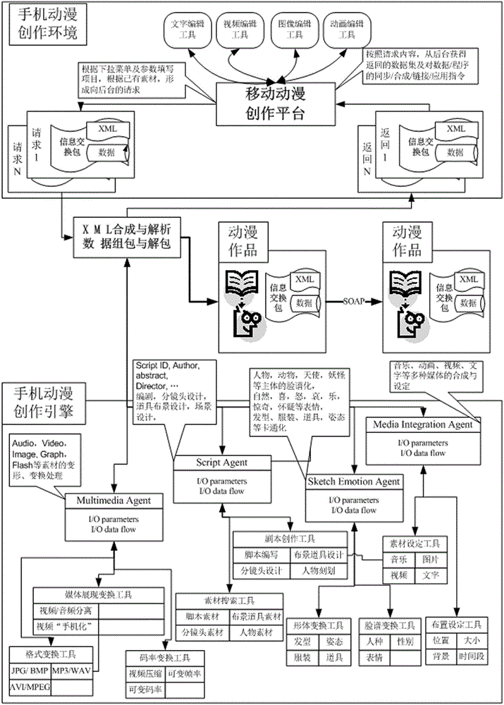 一种手机数字动漫创作系统的制作方法与工艺