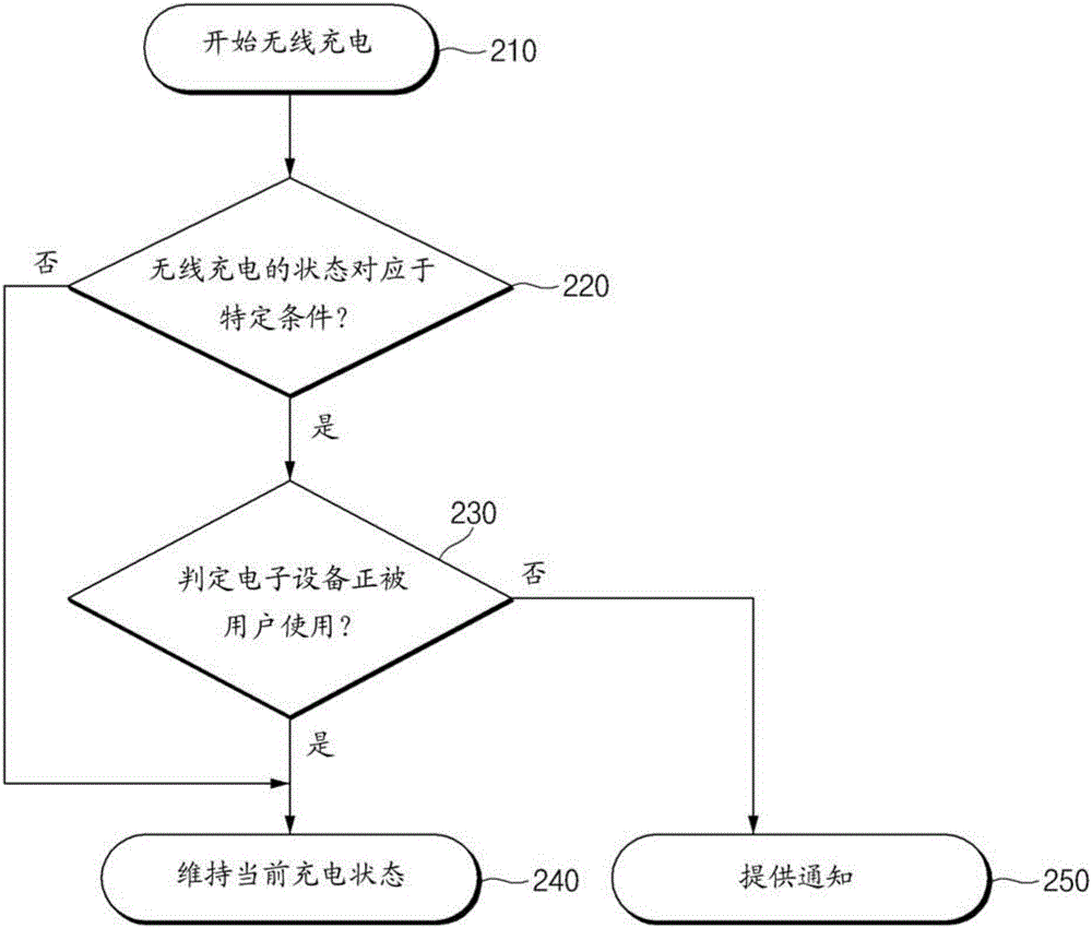 用于提供关于无线充电状态的通知的设备和方法与流程