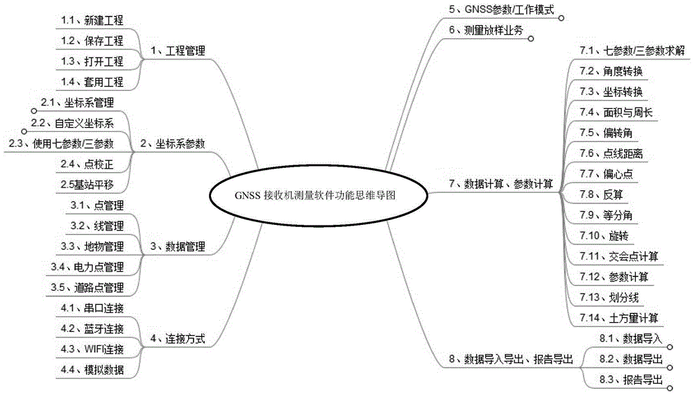 一种GNSS接收机配套测量软件验收检测的方法与流程