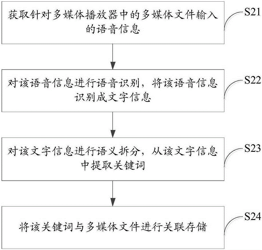 多媒体播放器中的多媒体文件存储方法和装置与流程