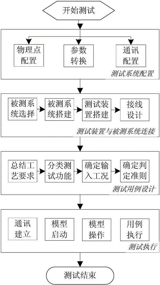 一種基于仿真系統(tǒng)的核電DCS平臺測試裝置及測試方法與流程