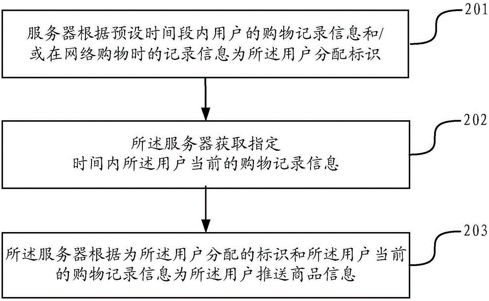 一種信息的推送方法和設(shè)備與流程