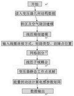 一種變壓器內(nèi)部短路故障非線性仿真的方法與流程