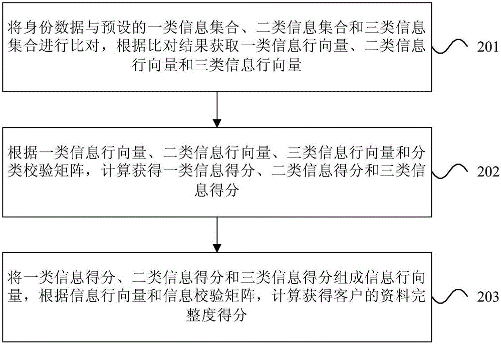 一种客户评测方法和装置与流程