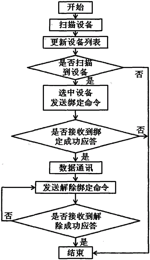 满足国军标协议的RFID无线绑定式通信方法与流程