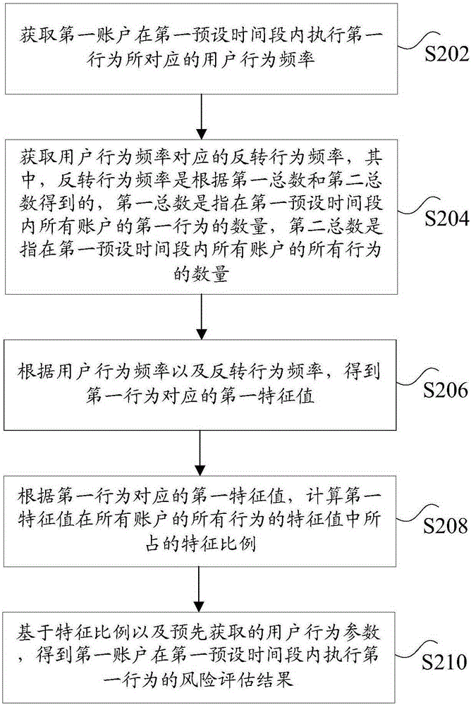 用戶行為的風(fēng)險評估方法及裝置與流程