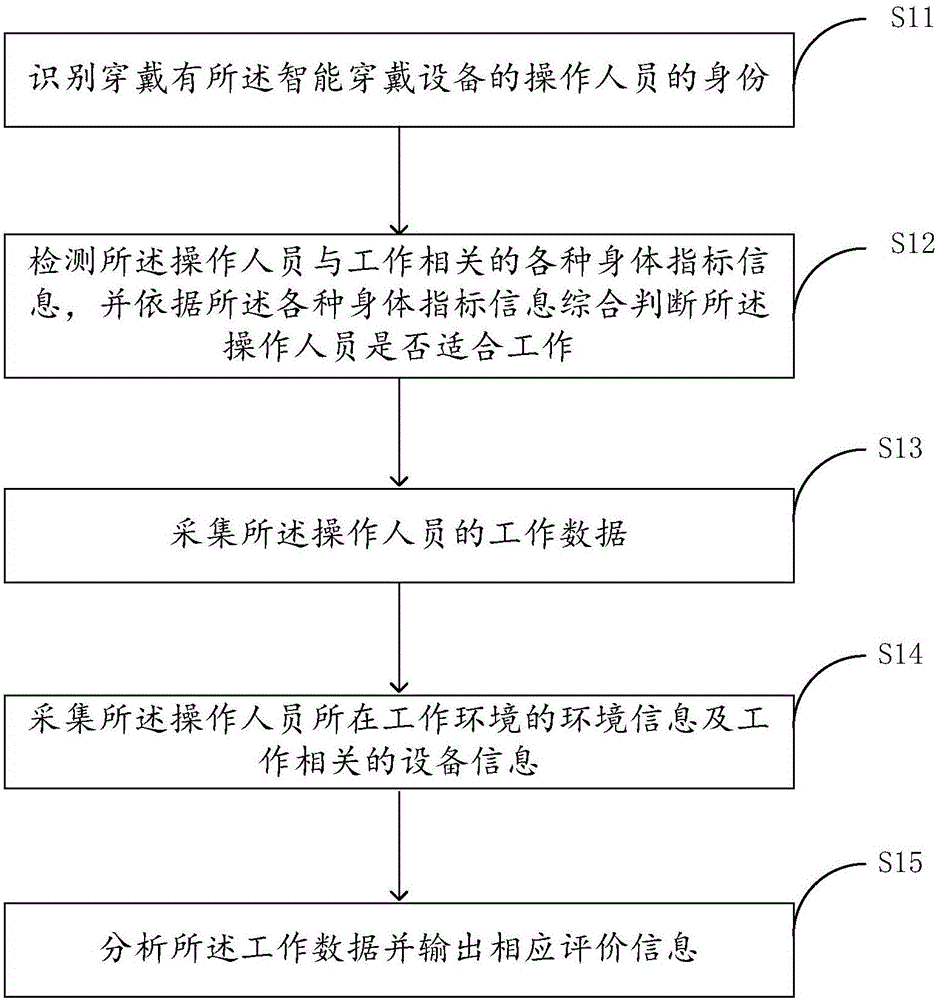 基于智能穿戴设备的工作数据处理方法及系统与流程