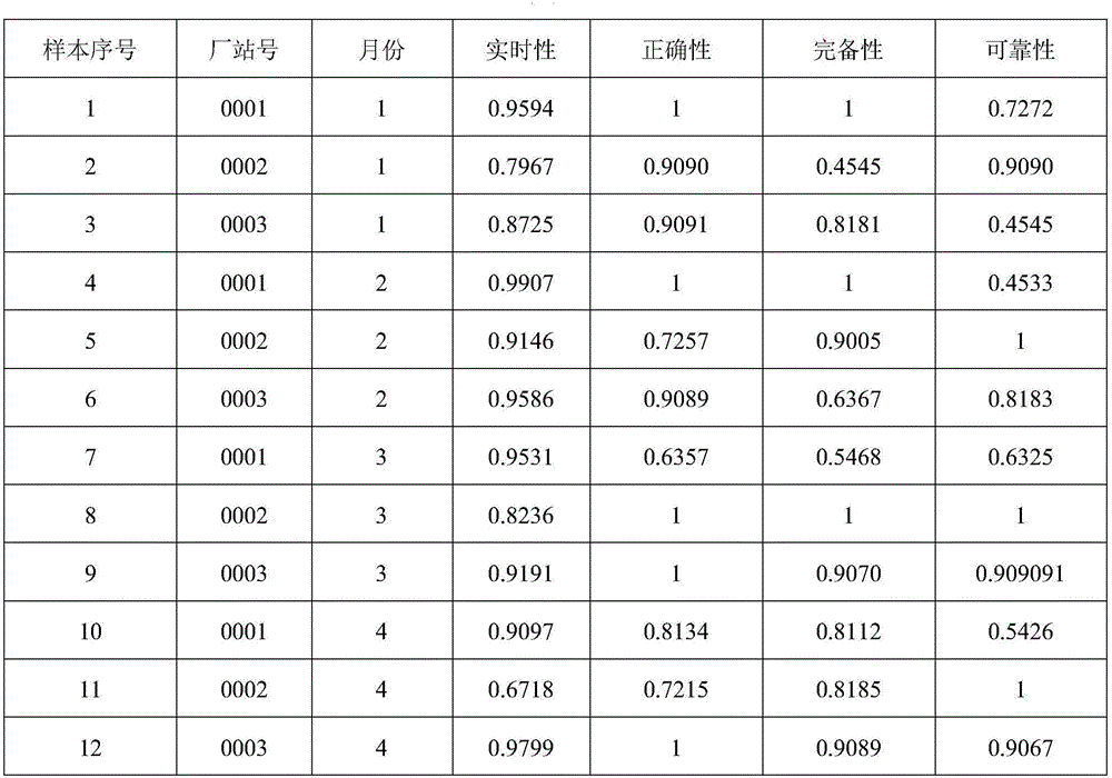 一種電網(wǎng)故障特征數(shù)據(jù)質(zhì)量評(píng)價(jià)方法與流程