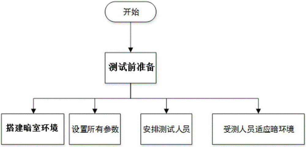 人眼中间视觉与明视觉的分界阈值测试装置的制作方法