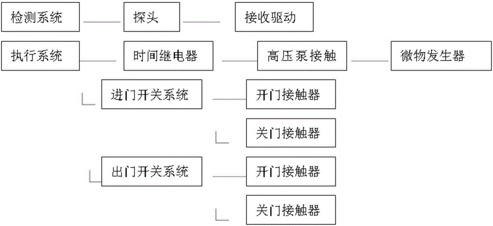 全自動(dòng)殺菌消毒控制系統(tǒng)的制作方法與工藝