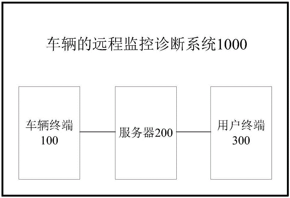 车辆终端、车辆及车辆的远程监控诊断系统的制作方法与工艺