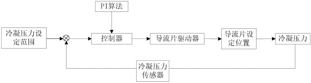 風(fēng)向自動追蹤和進(jìn)風(fēng)量自動控制裝置的制作方法