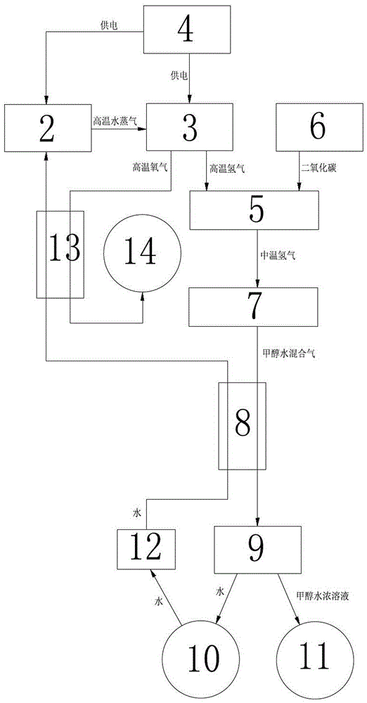 一种太阳能制氢合成甲醇的设备的制作方法与工艺