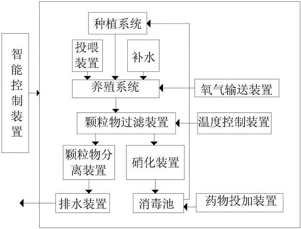 鱼菜共生智能培养系统的制作方法与工艺