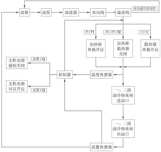 軸承潤滑油智能溫度控制系統(tǒng)的制作方法與工藝