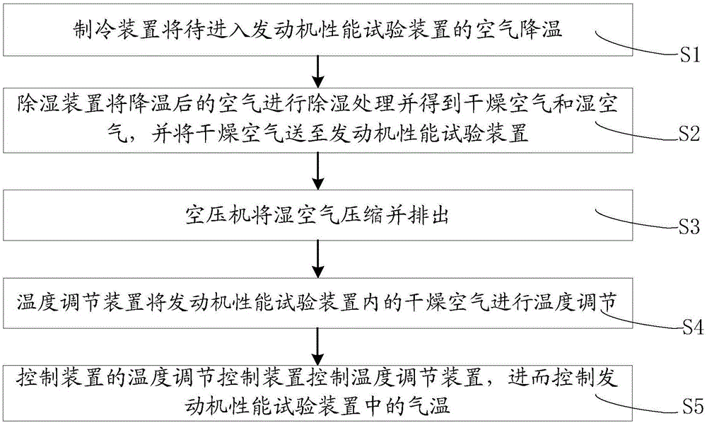 發(fā)動(dòng)機(jī)性能試驗(yàn)用新風(fēng)處理裝置的制作方法