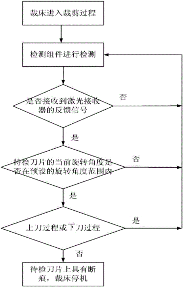 裁床刀片檢測裝置的制作方法